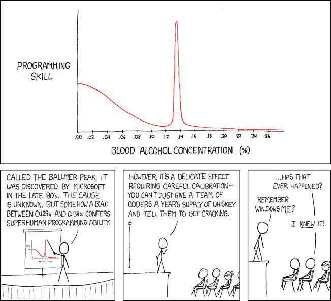 Ballmer Peak -Posted By: Valdorff